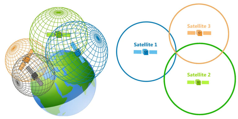 How GPS Works GPS Beam