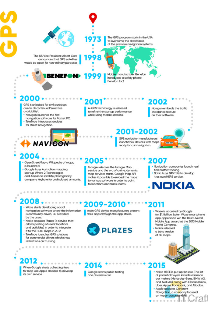 history of gps